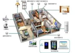 Smart home security system